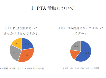 PTAの皆様に対してアンケートを行いました。